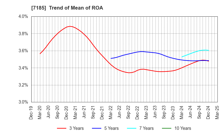 7185 Hirose Tusyo Inc.: Trend of Mean of ROA