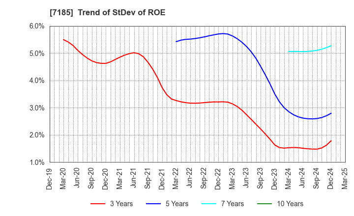 7185 Hirose Tusyo Inc.: Trend of StDev of ROE