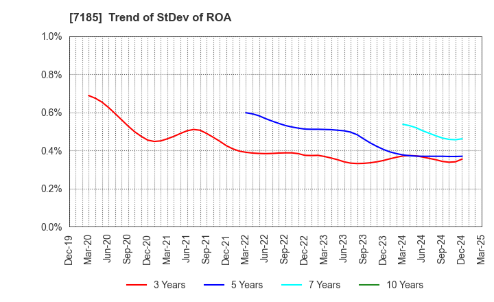 7185 Hirose Tusyo Inc.: Trend of StDev of ROA