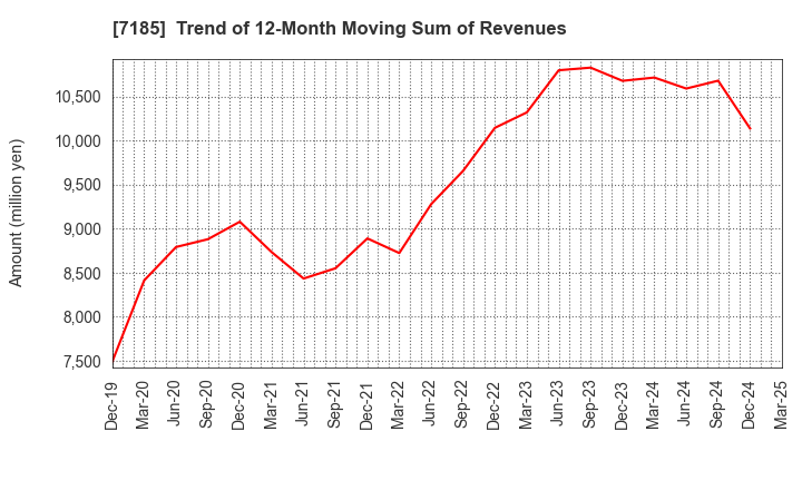 7185 Hirose Tusyo Inc.: Trend of 12-Month Moving Sum of Revenues
