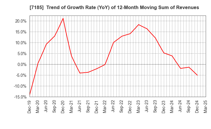 7185 Hirose Tusyo Inc.: Trend of Growth Rate (YoY) of 12-Month Moving Sum of Revenues