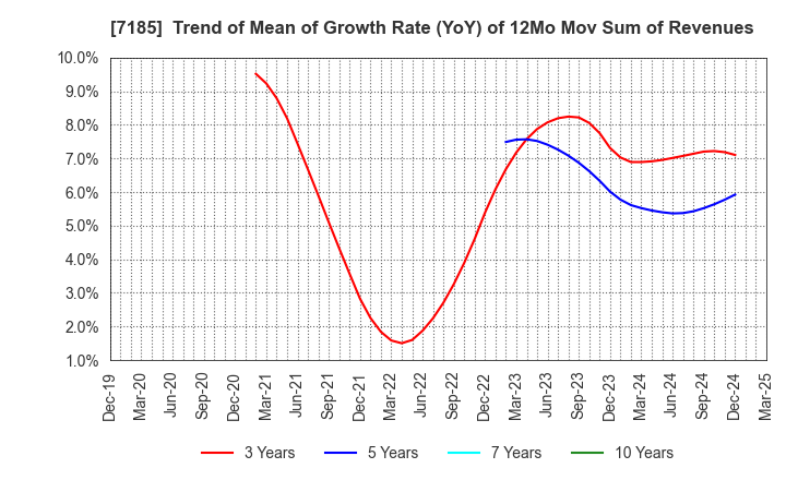 7185 Hirose Tusyo Inc.: Trend of Mean of Growth Rate (YoY) of 12Mo Mov Sum of Revenues