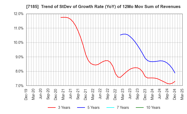 7185 Hirose Tusyo Inc.: Trend of StDev of Growth Rate (YoY) of 12Mo Mov Sum of Revenues