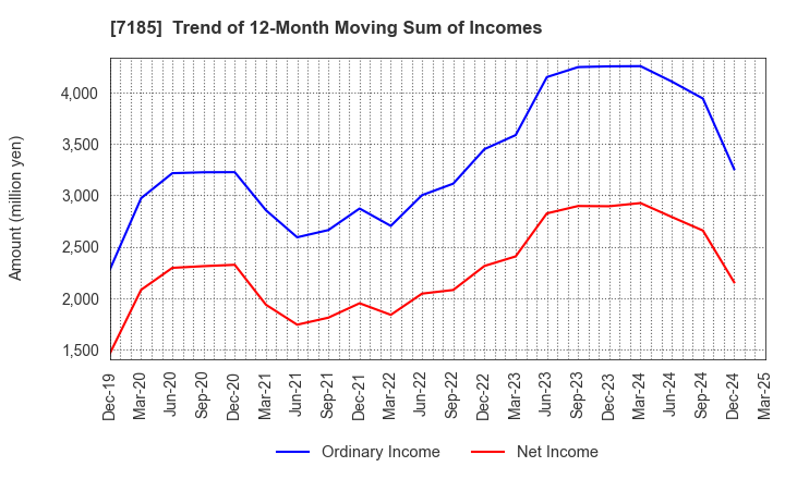7185 Hirose Tusyo Inc.: Trend of 12-Month Moving Sum of Incomes