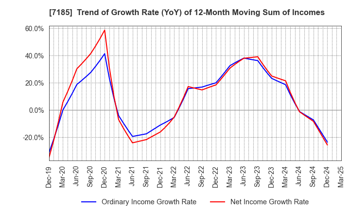 7185 Hirose Tusyo Inc.: Trend of Growth Rate (YoY) of 12-Month Moving Sum of Incomes