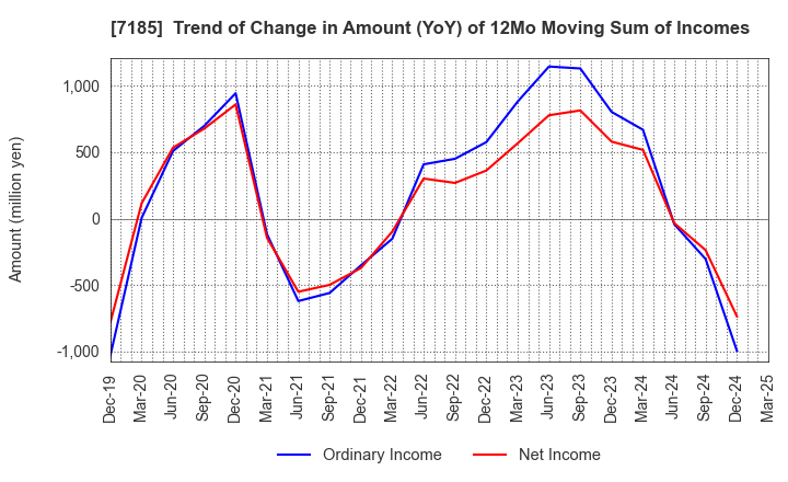 7185 Hirose Tusyo Inc.: Trend of Change in Amount (YoY) of 12Mo Moving Sum of Incomes