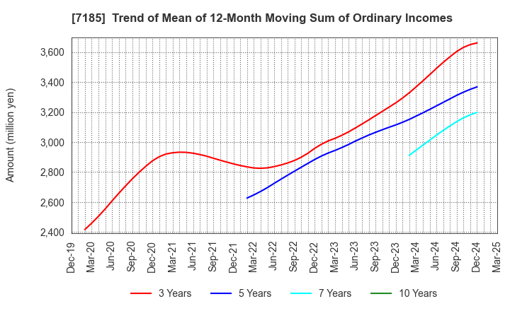7185 Hirose Tusyo Inc.: Trend of Mean of 12-Month Moving Sum of Ordinary Incomes