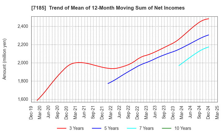 7185 Hirose Tusyo Inc.: Trend of Mean of 12-Month Moving Sum of Net Incomes