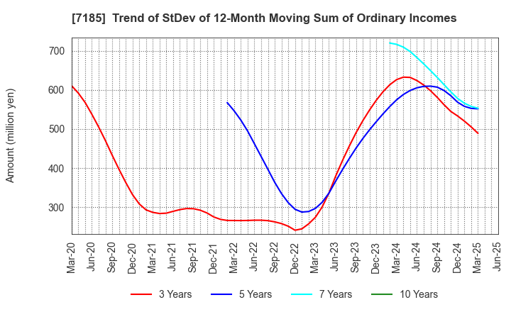 7185 Hirose Tusyo Inc.: Trend of StDev of 12-Month Moving Sum of Ordinary Incomes