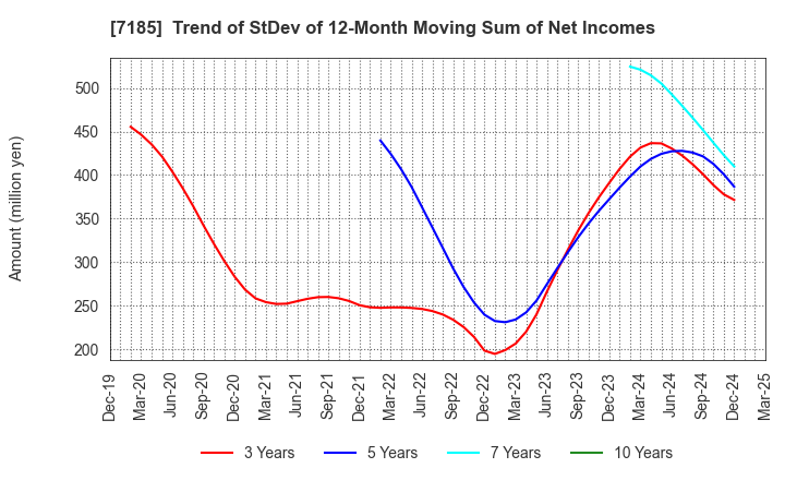 7185 Hirose Tusyo Inc.: Trend of StDev of 12-Month Moving Sum of Net Incomes