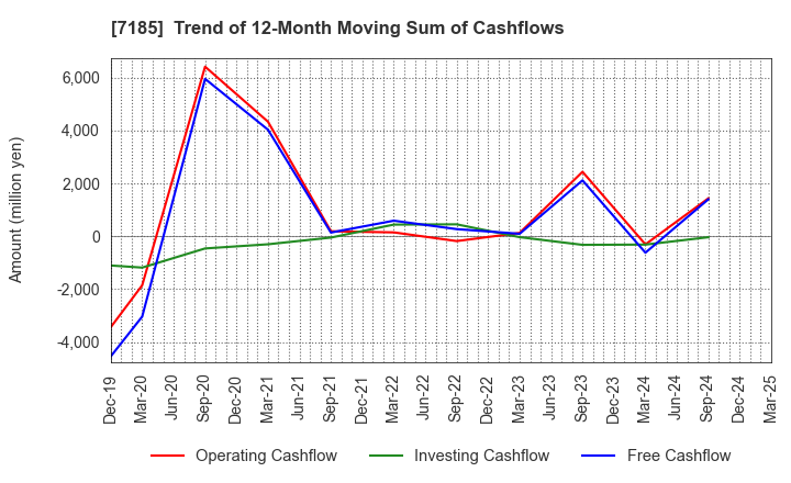 7185 Hirose Tusyo Inc.: Trend of 12-Month Moving Sum of Cashflows