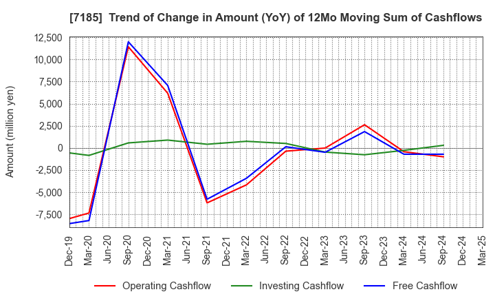 7185 Hirose Tusyo Inc.: Trend of Change in Amount (YoY) of 12Mo Moving Sum of Cashflows