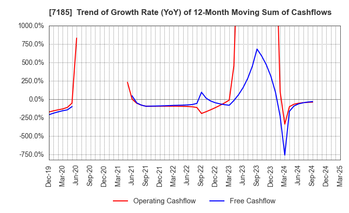 7185 Hirose Tusyo Inc.: Trend of Growth Rate (YoY) of 12-Month Moving Sum of Cashflows