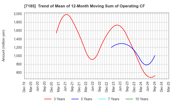 7185 Hirose Tusyo Inc.: Trend of Mean of 12-Month Moving Sum of Operating CF