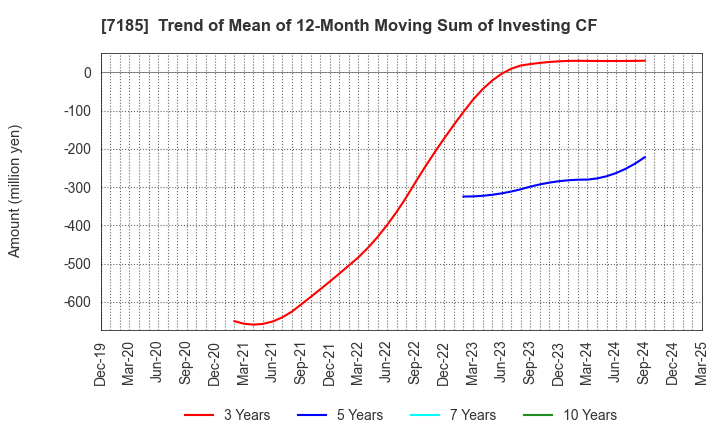 7185 Hirose Tusyo Inc.: Trend of Mean of 12-Month Moving Sum of Investing CF