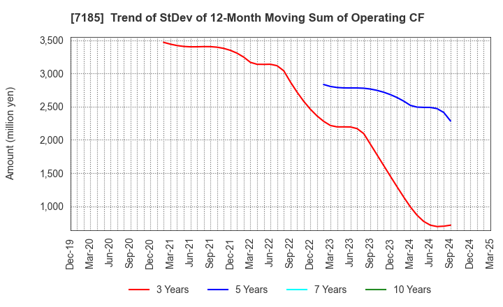 7185 Hirose Tusyo Inc.: Trend of StDev of 12-Month Moving Sum of Operating CF