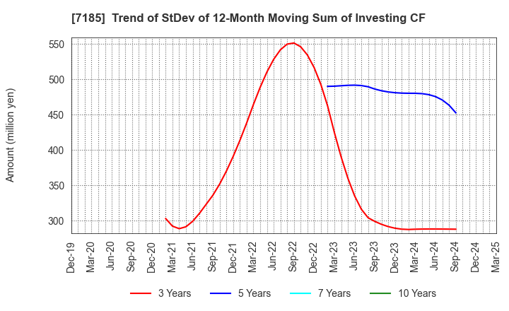 7185 Hirose Tusyo Inc.: Trend of StDev of 12-Month Moving Sum of Investing CF