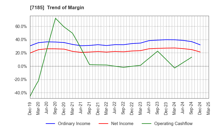7185 Hirose Tusyo Inc.: Trend of Margin