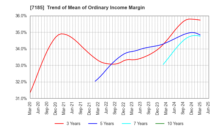 7185 Hirose Tusyo Inc.: Trend of Mean of Ordinary Income Margin