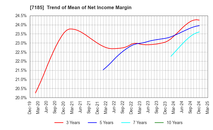 7185 Hirose Tusyo Inc.: Trend of Mean of Net Income Margin