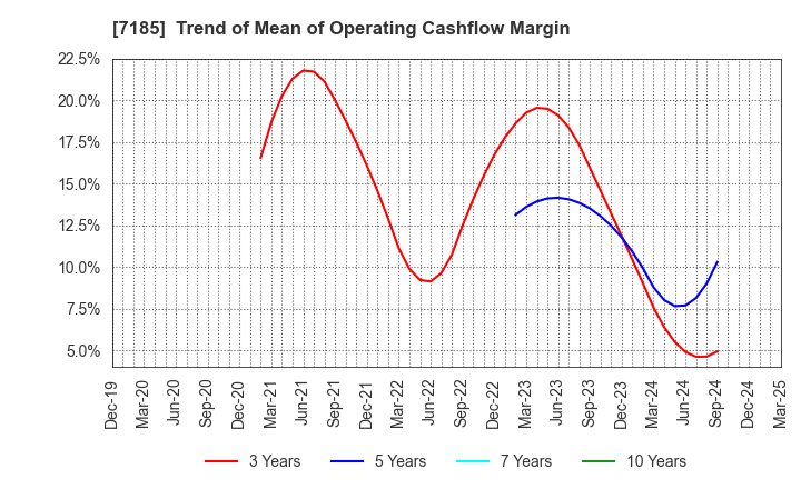 7185 Hirose Tusyo Inc.: Trend of Mean of Operating Cashflow Margin