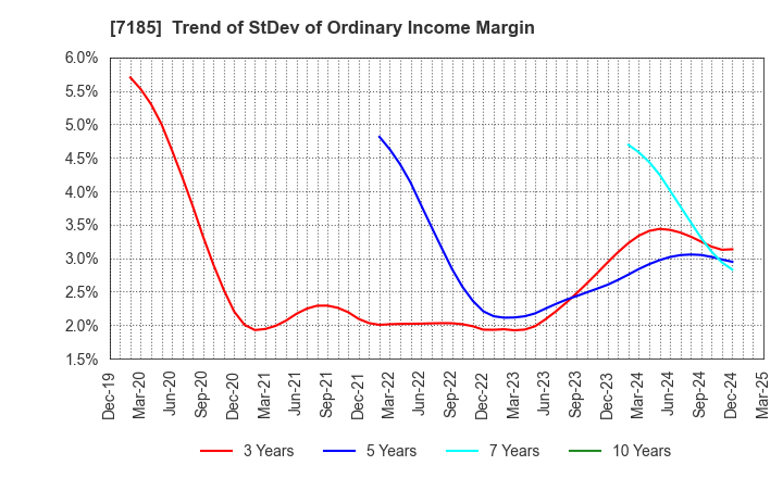 7185 Hirose Tusyo Inc.: Trend of StDev of Ordinary Income Margin