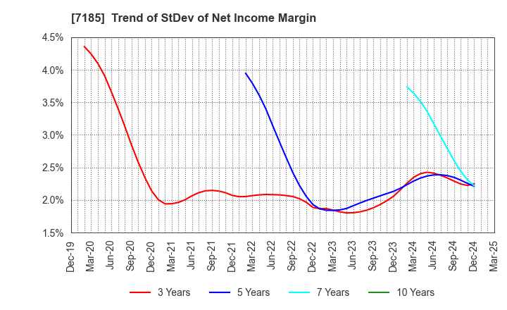 7185 Hirose Tusyo Inc.: Trend of StDev of Net Income Margin
