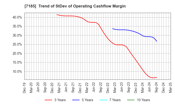 7185 Hirose Tusyo Inc.: Trend of StDev of Operating Cashflow Margin