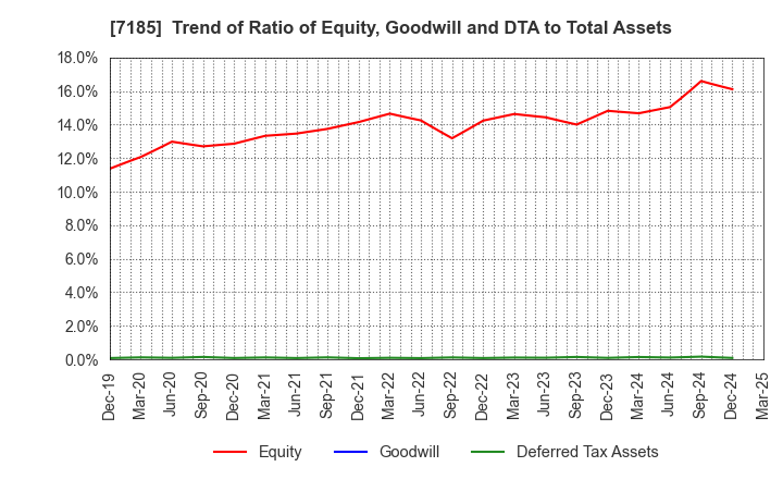 7185 Hirose Tusyo Inc.: Trend of Ratio of Equity, Goodwill and DTA to Total Assets