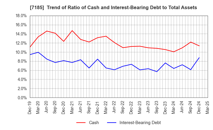 7185 Hirose Tusyo Inc.: Trend of Ratio of Cash and Interest-Bearing Debt to Total Assets