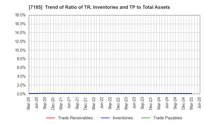 7185 Hirose Tusyo Inc.: Trend of Ratio of TR, Inventories and TP to Total Assets