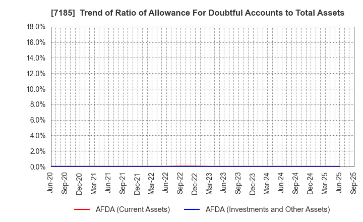 7185 Hirose Tusyo Inc.: Trend of Ratio of Allowance For Doubtful Accounts to Total Assets