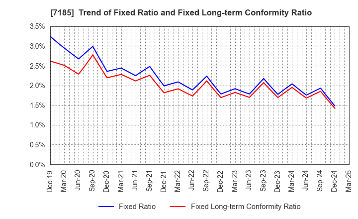 7185 Hirose Tusyo Inc.: Trend of Fixed Ratio and Fixed Long-term Conformity Ratio