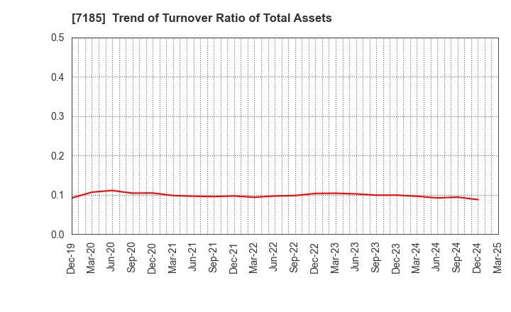 7185 Hirose Tusyo Inc.: Trend of Turnover Ratio of Total Assets