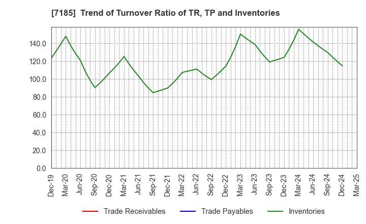 7185 Hirose Tusyo Inc.: Trend of Turnover Ratio of TR, TP and Inventories