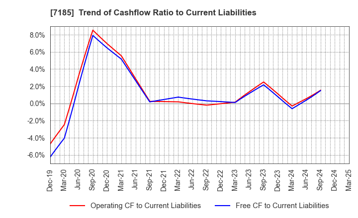 7185 Hirose Tusyo Inc.: Trend of Cashflow Ratio to Current Liabilities