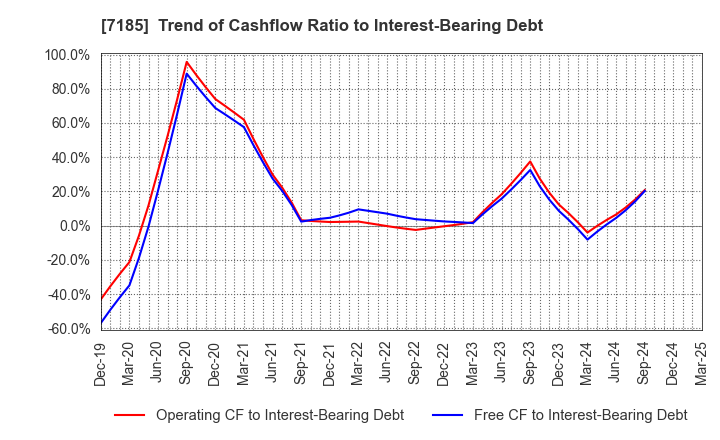 7185 Hirose Tusyo Inc.: Trend of Cashflow Ratio to Interest-Bearing Debt