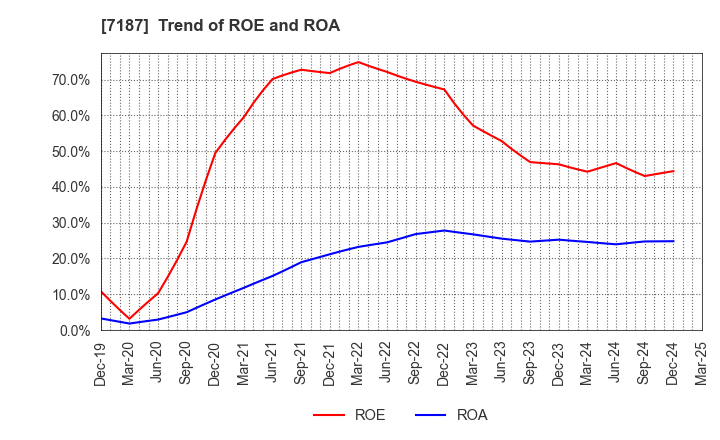 7187 J-LEASE CO.,LTD.: Trend of ROE and ROA