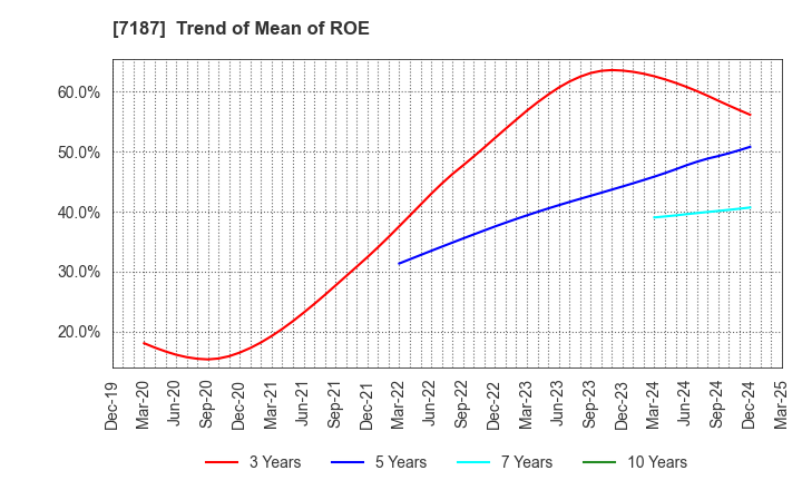 7187 J-LEASE CO.,LTD.: Trend of Mean of ROE