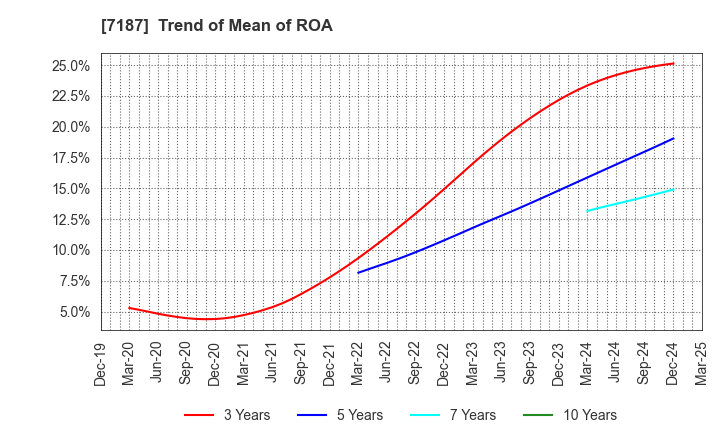 7187 J-LEASE CO.,LTD.: Trend of Mean of ROA