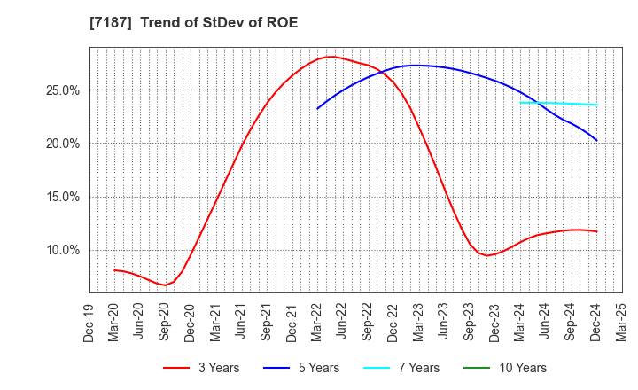 7187 J-LEASE CO.,LTD.: Trend of StDev of ROE