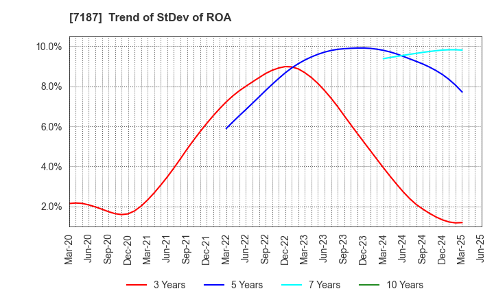 7187 J-LEASE CO.,LTD.: Trend of StDev of ROA