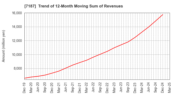 7187 J-LEASE CO.,LTD.: Trend of 12-Month Moving Sum of Revenues