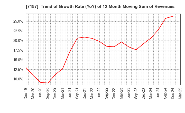 7187 J-LEASE CO.,LTD.: Trend of Growth Rate (YoY) of 12-Month Moving Sum of Revenues