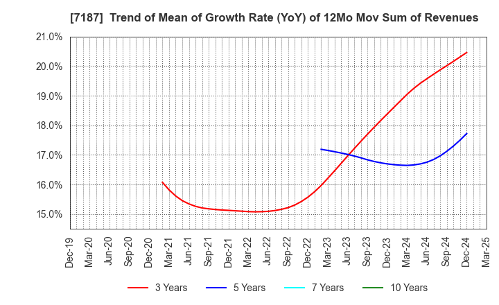 7187 J-LEASE CO.,LTD.: Trend of Mean of Growth Rate (YoY) of 12Mo Mov Sum of Revenues
