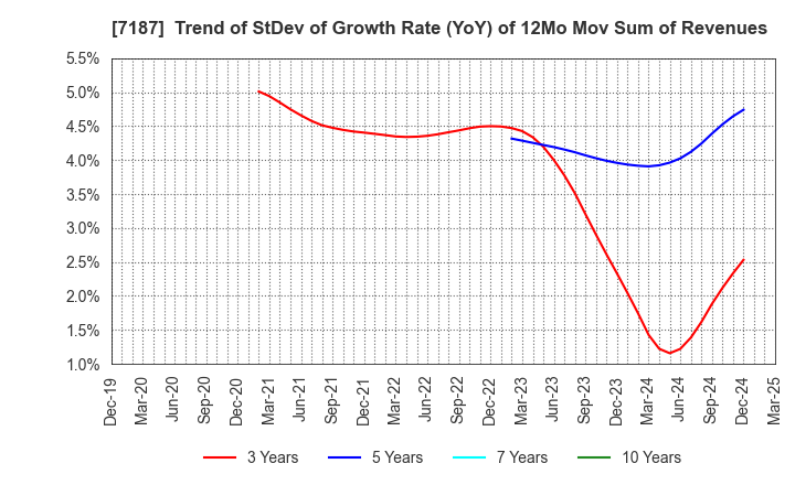 7187 J-LEASE CO.,LTD.: Trend of StDev of Growth Rate (YoY) of 12Mo Mov Sum of Revenues