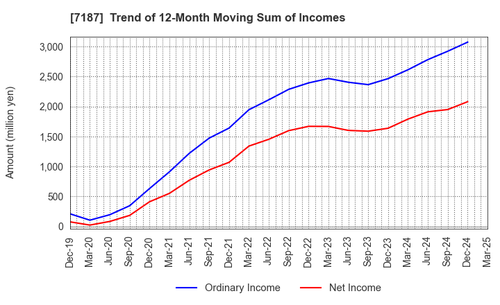 7187 J-LEASE CO.,LTD.: Trend of 12-Month Moving Sum of Incomes