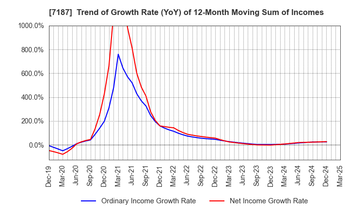 7187 J-LEASE CO.,LTD.: Trend of Growth Rate (YoY) of 12-Month Moving Sum of Incomes