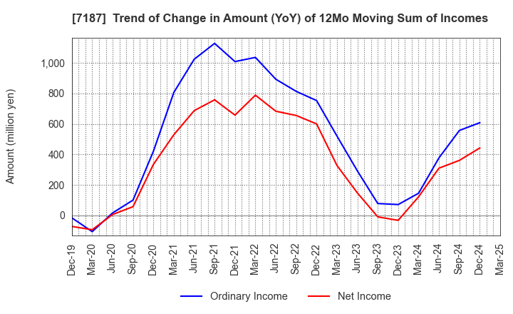 7187 J-LEASE CO.,LTD.: Trend of Change in Amount (YoY) of 12Mo Moving Sum of Incomes