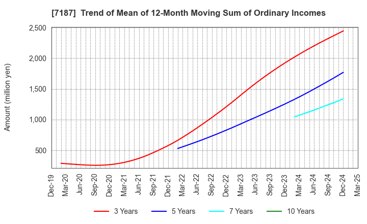 7187 J-LEASE CO.,LTD.: Trend of Mean of 12-Month Moving Sum of Ordinary Incomes